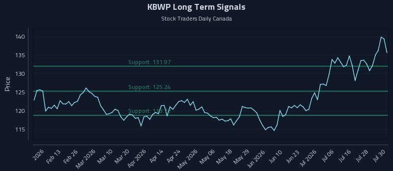 KBWP Long Term Analysis for July 31 2026 KBWP Long Term Analysis for July 31 2026