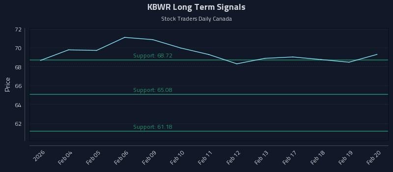 KBWR Long Term Analysis for July 31 2026 KBWR Long Term Analysis for July 31 2026
