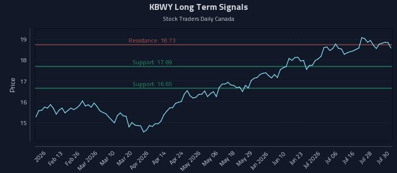 KBWY Long Term Analysis for July 31 2026 KBWY Long Term Analysis for July 31 2026
