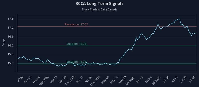 KCCA Long Term Analysis for July 31 2026 KCCA Long Term Analysis for July 31 2026
