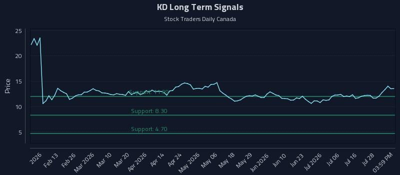KD Long Term Analysis for July 31 2026