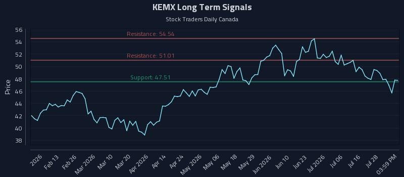 KEMX Long Term Analysis for July 31 2026 KEMX Long Term Analysis for July 31 2026
