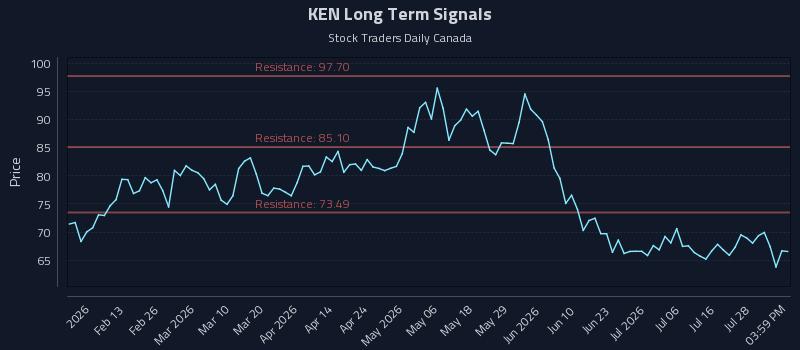 KEN Long Term Analysis for July 31 2026