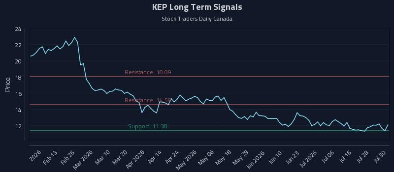 KEP Long Term Analysis for July 31 2026 KEP Long Term Analysis for July 31 2026