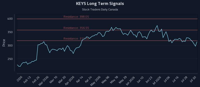 KEYS Long Term Analysis for July 31 2026 KEYS Long Term Analysis for July 31 2026