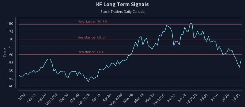 KF Long Term Analysis for July 31 2026