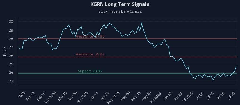 KGRN Long Term Analysis for July 31 2026 KGRN Long Term Analysis for July 31 2026