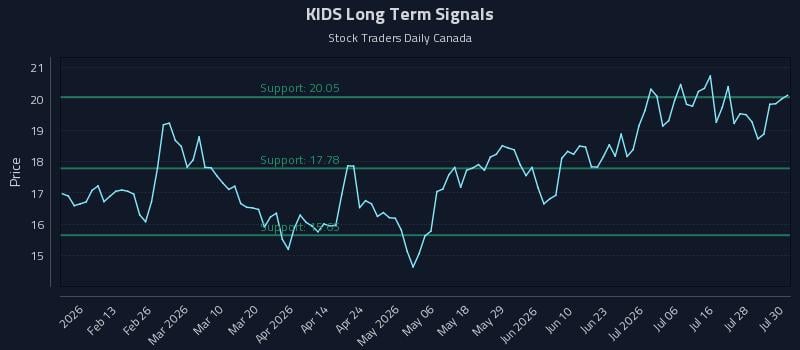 KIDS Long Term Analysis for July 31 2026