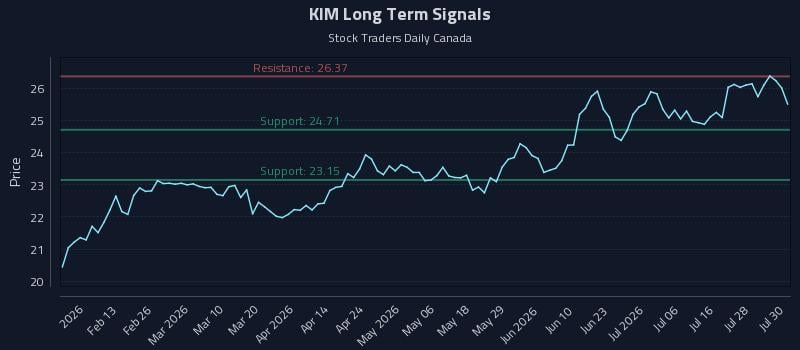 KIM Long Term Analysis for July 31 2026