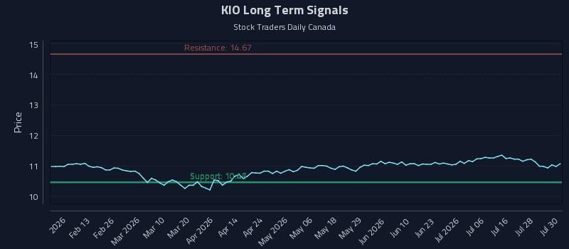 KIO Long Term Analysis for July 31 2026 KIO Long Term Analysis for July 31 2026
