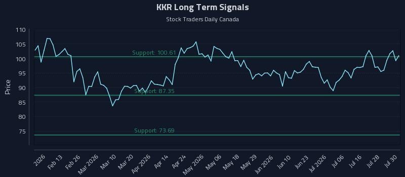 KKR Long Term Analysis for July 31 2026