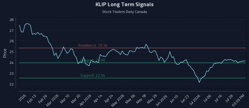 KLIP Long Term Analysis for July 31 2026 KLIP Long Term Analysis for July 31 2026