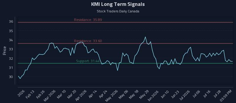 KMI Long Term Analysis for July 31 2026 KMI Long Term Analysis for July 31 2026