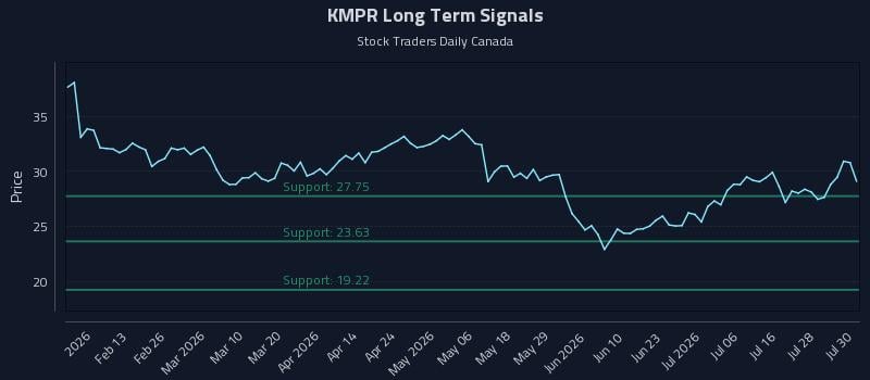 KMPR Long Term Analysis for July 31 2026 KMPR Long Term Analysis for July 31 2026