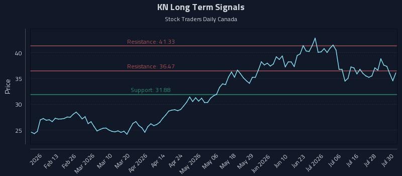 KN Long Term Analysis for July 31 2026 KN Long Term Analysis for July 31 2026