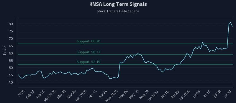 KNSA Long Term Analysis for July 31 2026 KNSA Long Term Analysis for July 31 2026