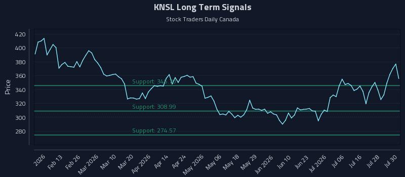 KNSL Long Term Analysis for July 31 2026 KNSL Long Term Analysis for July 31 2026
