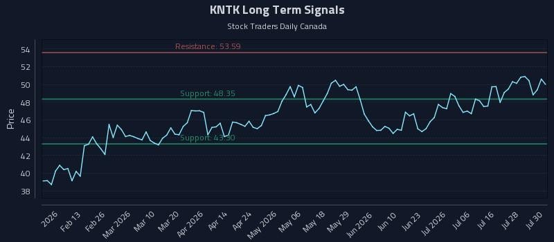 KNTK Long Term Analysis for July 31 2026 KNTK Long Term Analysis for July 31 2026