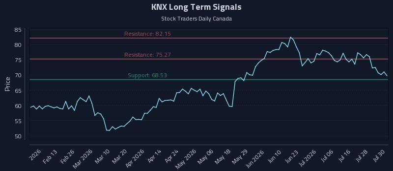 KNX Long Term Analysis for July 31 2026 KNX Long Term Analysis for July 31 2026