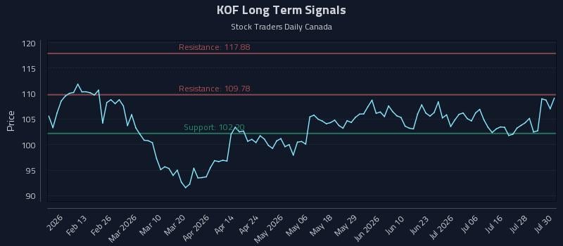 KOF Long Term Analysis for July 31 2026 KOF Long Term Analysis for July 31 2026