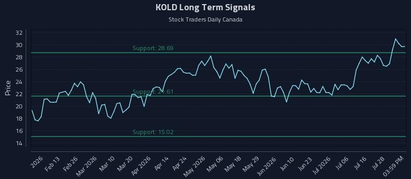 KOLD Long Term Analysis for July 31 2026 KOLD Long Term Analysis for July 31 2026