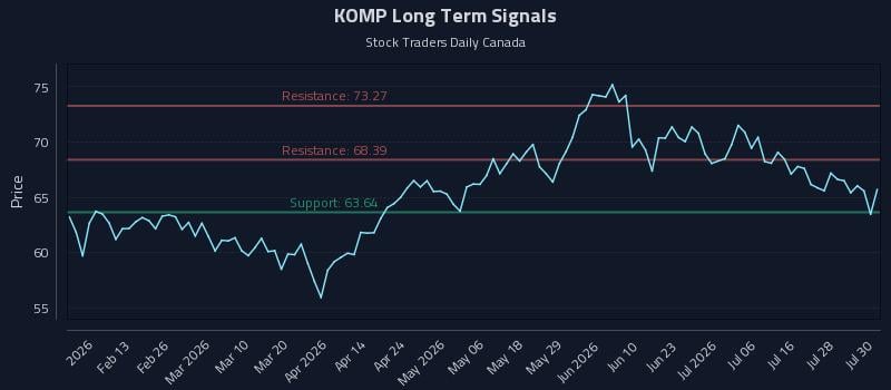 KOMP Long Term Analysis for July 31 2026 KOMP Long Term Analysis for July 31 2026