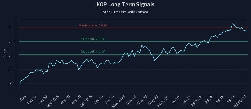 KOP Long Term Analysis for July 31 2026 KOP Long Term Analysis for July 31 2026