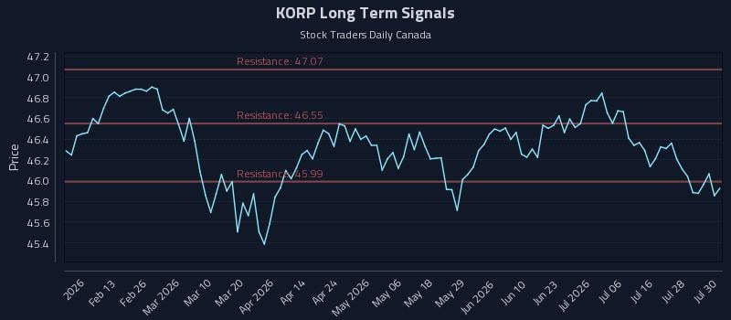 KORP Long Term Analysis for July 31 2026 KORP Long Term Analysis for July 31 2026