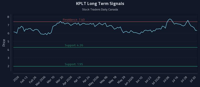 KPLT Long Term Analysis for July 31 2026