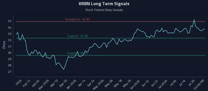 KRBN Long Term Analysis for July 31 2026