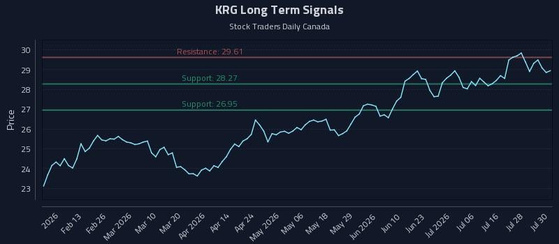 KRG Long Term Analysis for July 31 2026 KRG Long Term Analysis for July 31 2026