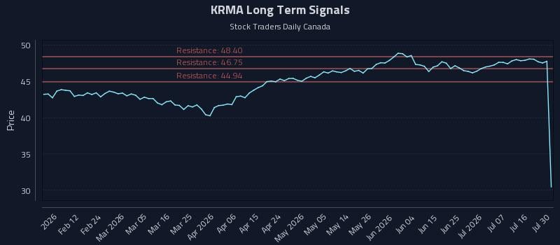 KRMA Long Term Analysis for July 31 2026 KRMA Long Term Analysis for July 31 2026