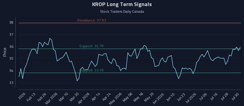 KROP Long Term Analysis for July 31 2026 KROP Long Term Analysis for July 31 2026