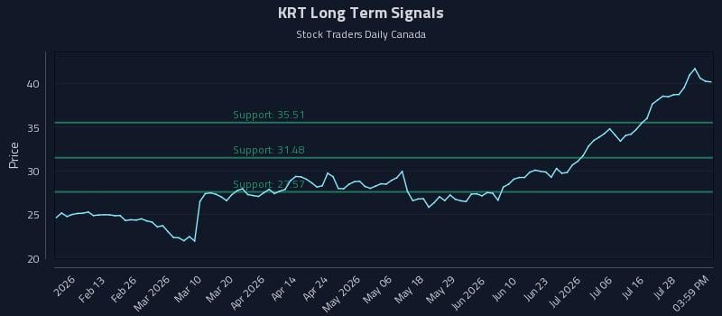 KRT Long Term Analysis for July 31 2026