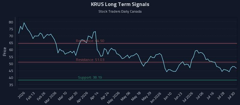 KRUS Long Term Analysis for July 31 2026