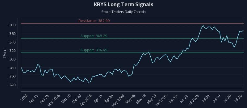 KRYS Long Term Analysis for July 31 2026