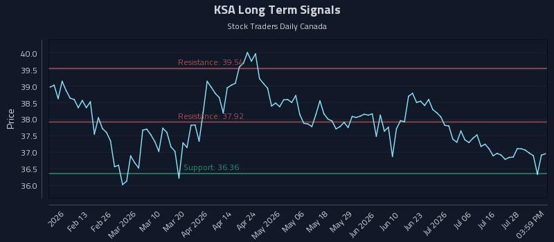 KSA Long Term Analysis for July 31 2026 KSA Long Term Analysis for July 31 2026