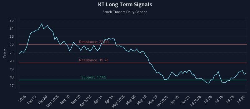 KT Long Term Analysis for July 31 2026 KT Long Term Analysis for July 31 2026