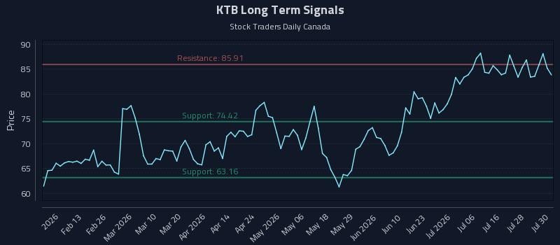 KTB Long Term Analysis for July 31 2026 KTB Long Term Analysis for July 31 2026