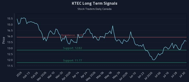 KTEC Long Term Analysis for July 31 2026 KTEC Long Term Analysis for July 31 2026
