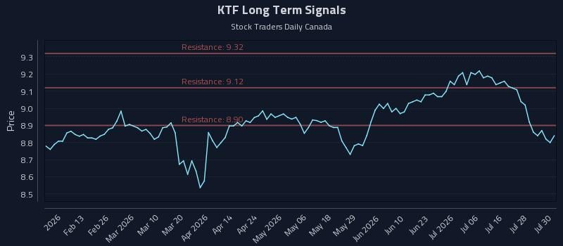 KTF Long Term Analysis for July 31 2026 KTF Long Term Analysis for July 31 2026