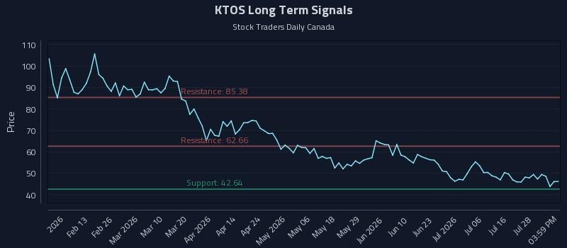 KTOS Long Term Analysis for July 31 2026 KTOS Long Term Analysis for July 31 2026
