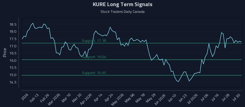 KURE Long Term Analysis for July 31 2026 KURE Long Term Analysis for July 31 2026