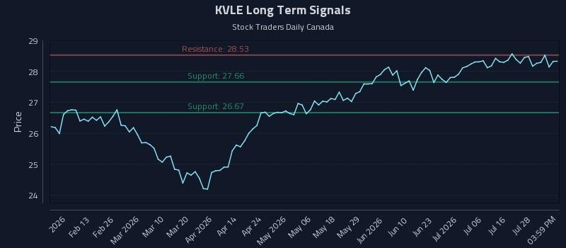 KVLE Long Term Analysis for July 31 2026 KVLE Long Term Analysis for July 31 2026