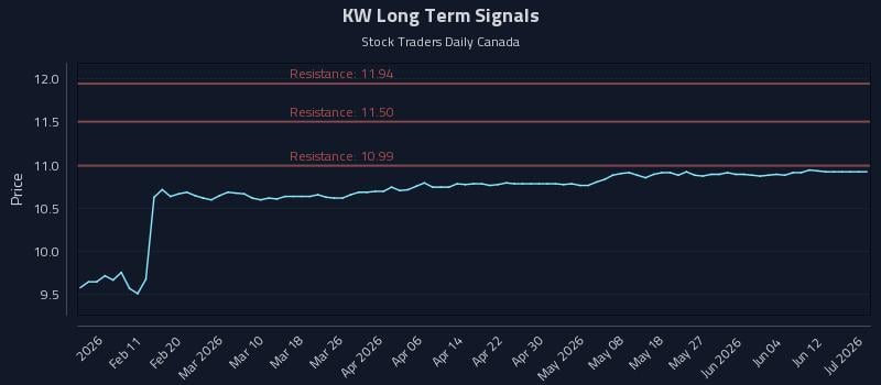 KW Long Term Analysis for July 31 2026 KW Long Term Analysis for July 31 2026