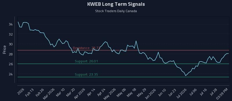 KWEB Long Term Analysis for July 31 2026 KWEB Long Term Analysis for July 31 2026