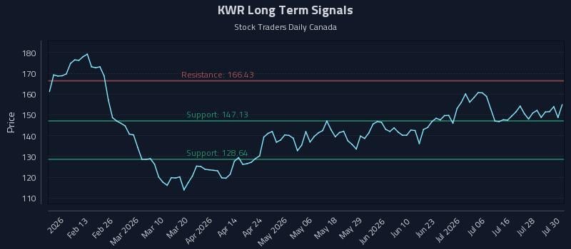 KWR Long Term Analysis for July 31 2026 KWR Long Term Analysis for July 31 2026