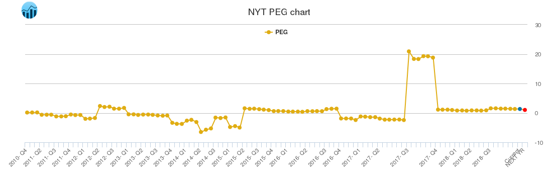 NYT PEG chart