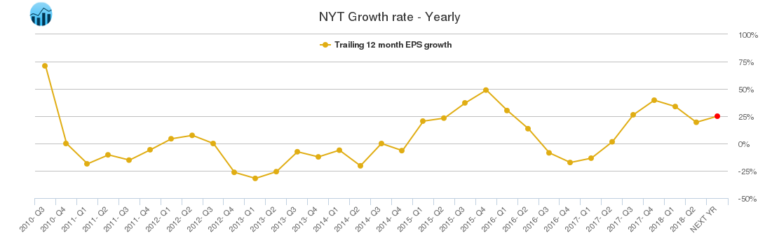 NYT Growth rate - Yearly