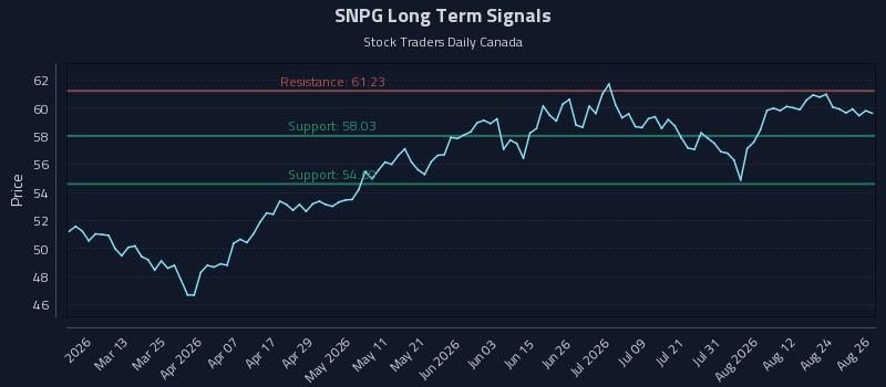SNPG Long Term Analysis for August 27 2026 SNPG Long Term Analysis for August 27 2026